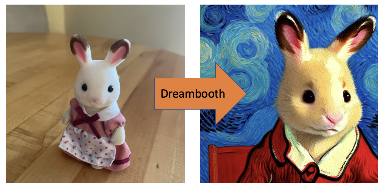 Dreambooth a subject to a stable diffusion model