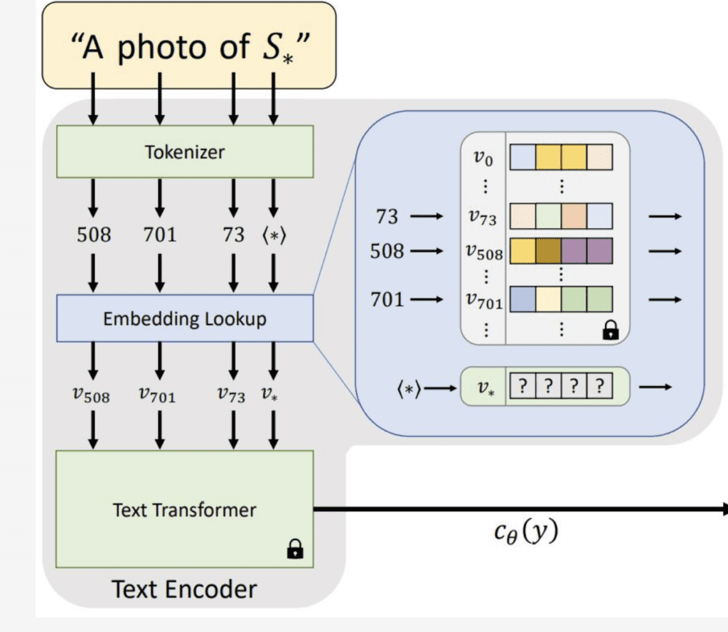 how does embedding work.