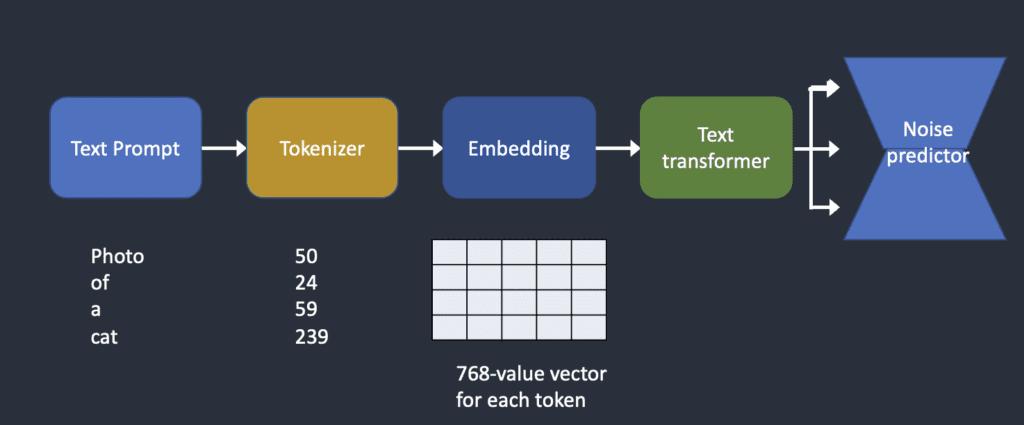 In Stable Diffusion, text prompt is tokenized and converted to embedding. It is then processed by the text transformer and consumed by the noise predictor.