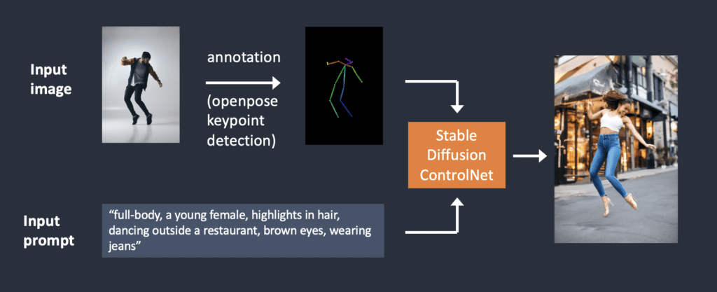 How does controlnet work?