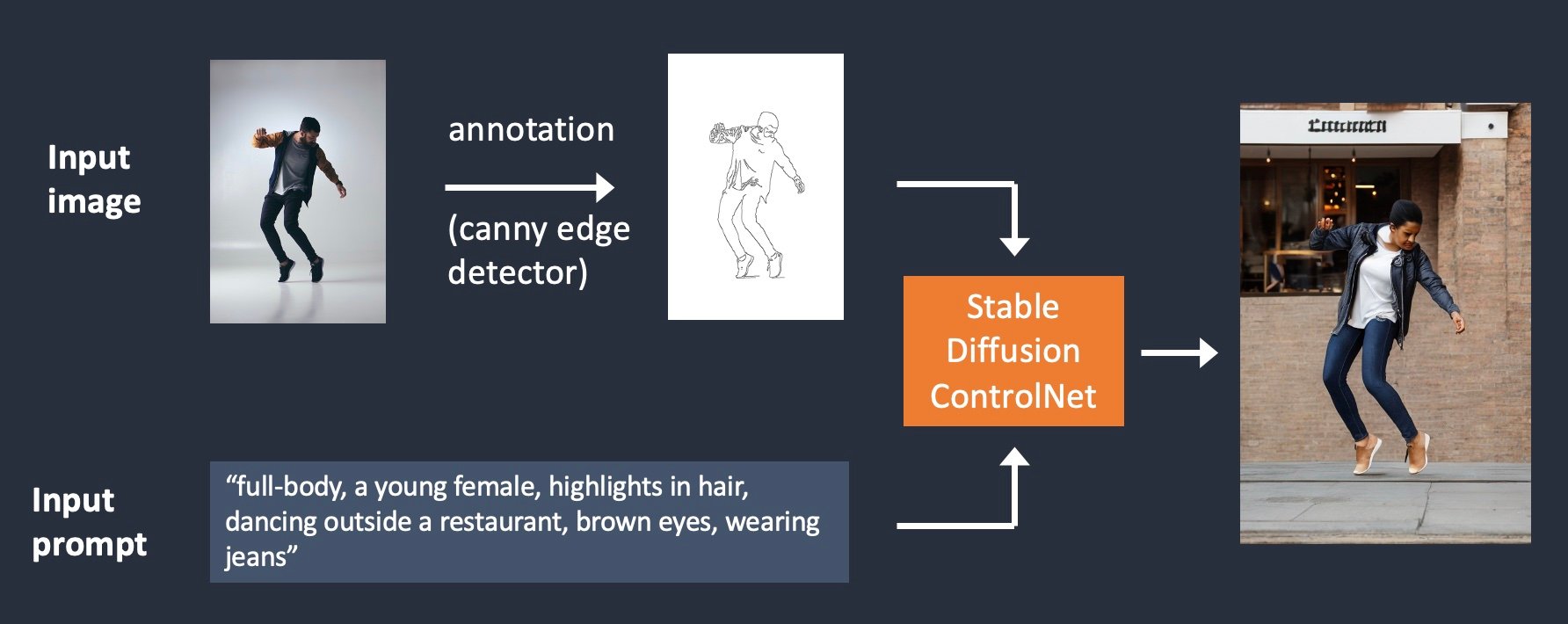 Stable Diffusion ControlNet model workflow.