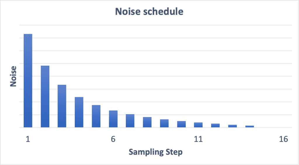 Noise schedule of stable diffusion samplers