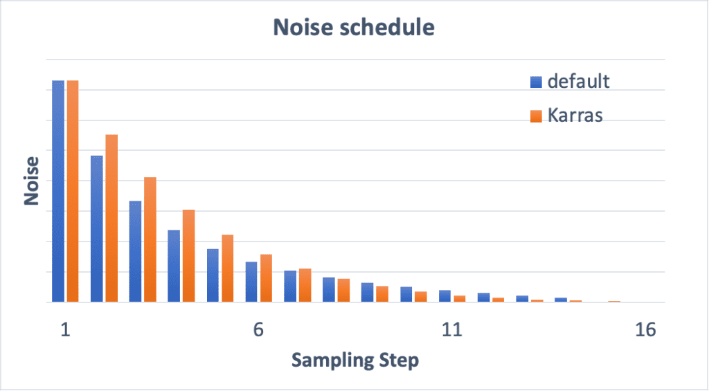 Karras noise schedule