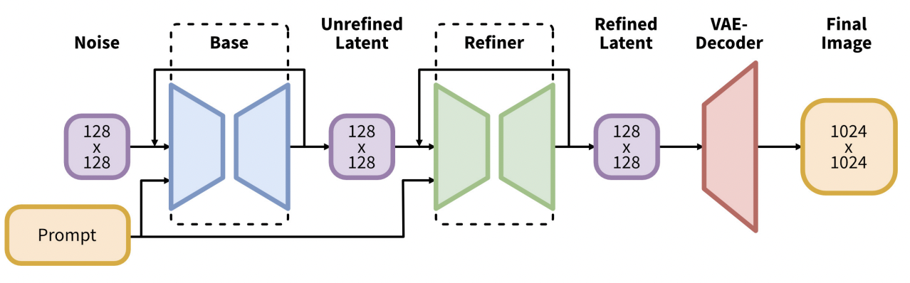 Civit ai stable diffusion. Stable diffusion архитектура. Stable diffusion нейросеть. Значок stable diffusion. Stablediffusion схема.