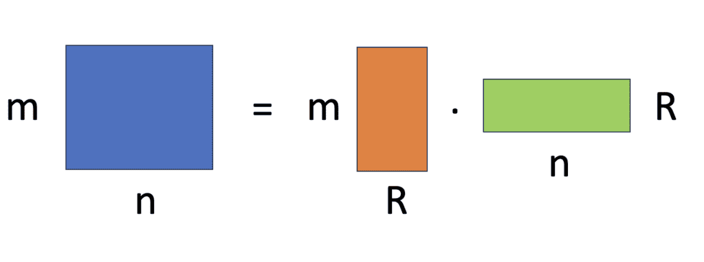 LoRA decomposes a large matrix into two smaller, lower rank ones.