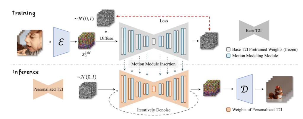 animaediff model training and inference.