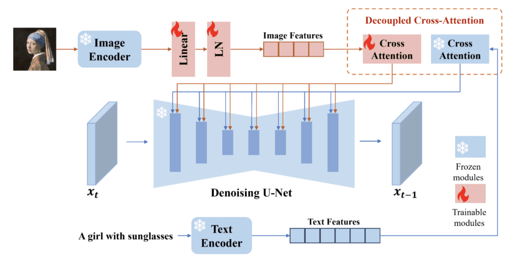 IP-adapter model