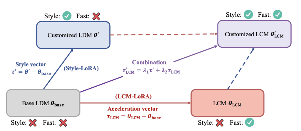 LCM-LoRA concept diagram