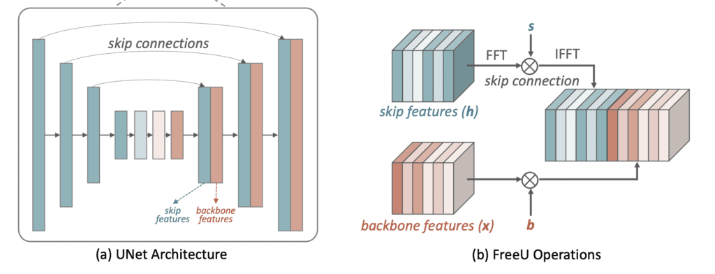 The FreeU method in Stable Diffusion.