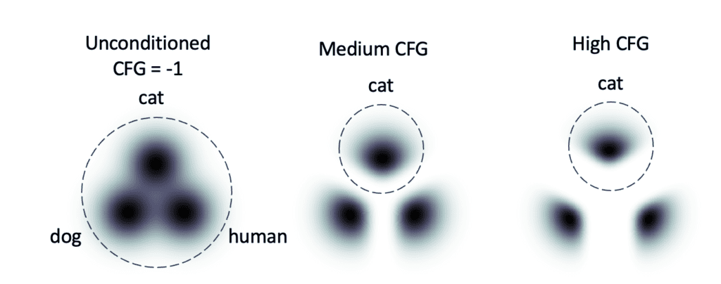 Effect of CFG scale.