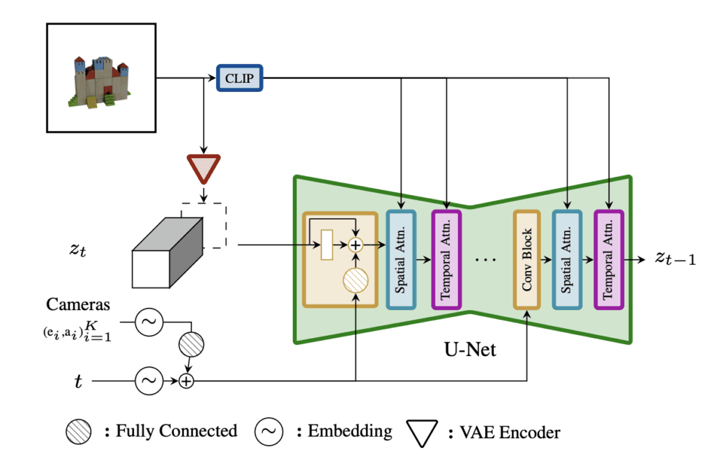 Stable Video 3D model architecture