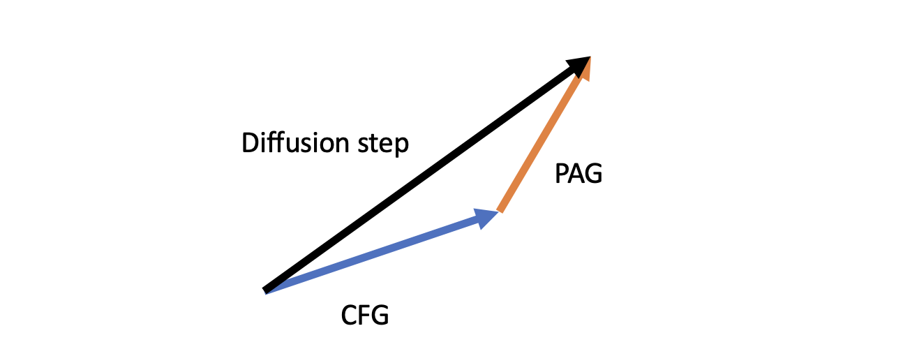 Perturbed Attention Guidance - Stable Diffusion Art